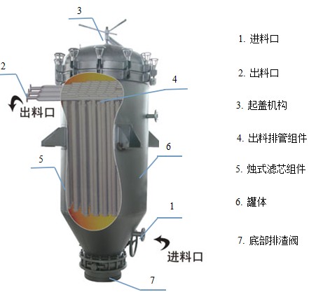 濾芯式燭式過濾機(jī)（自清式濾芯過濾機(jī)）